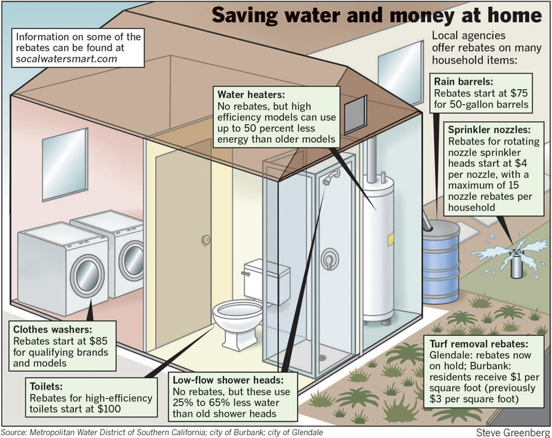 Saving water drought house